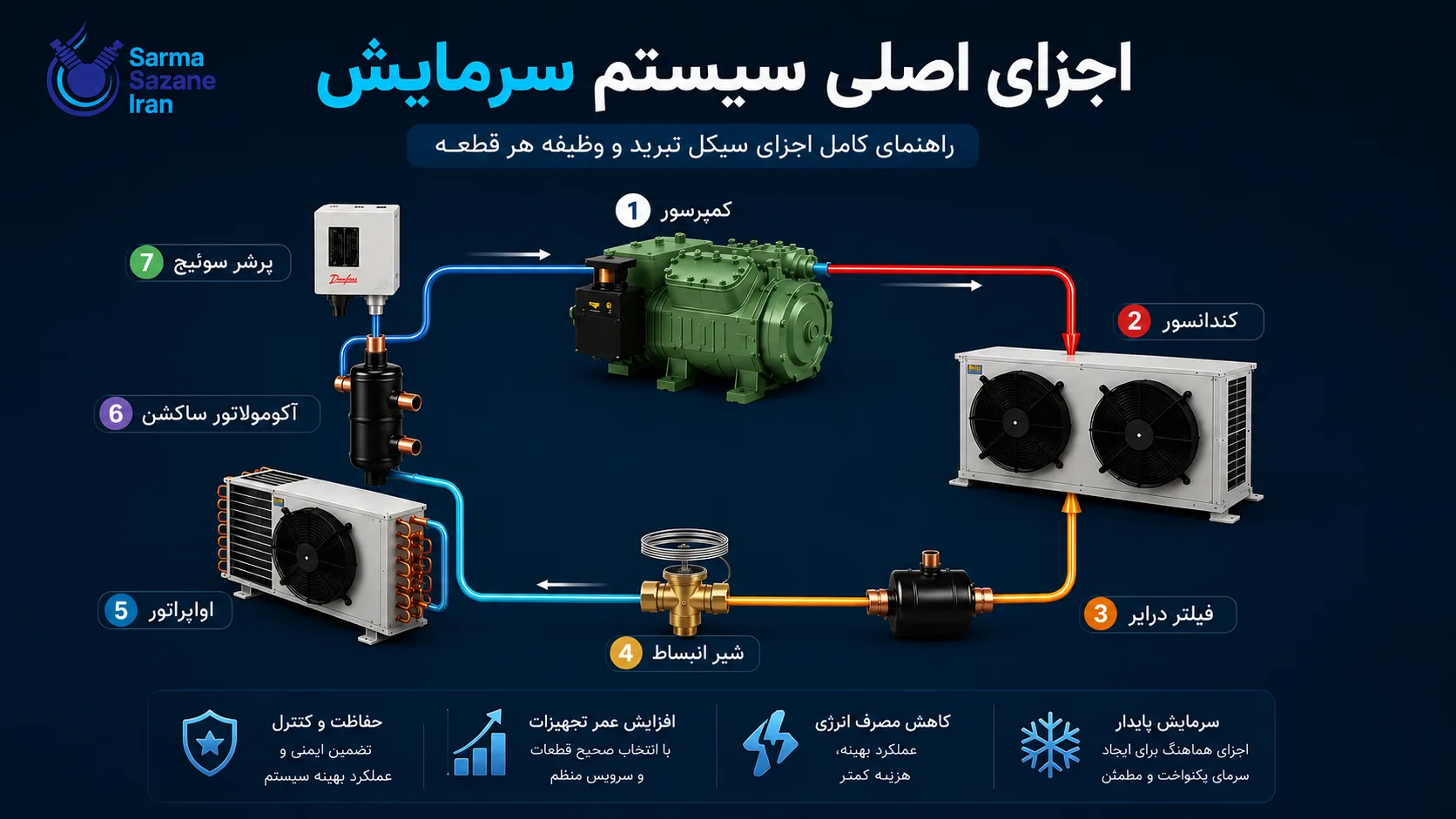 اجزای اصلی سیستم سرمایش